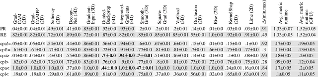 Figure 4 for Precise Benchmarking of Explainable AI Attribution Methods