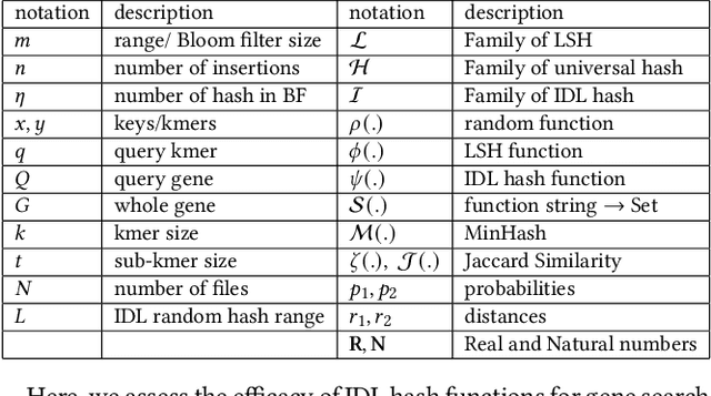 Figure 2 for IDentity with Locality: An ideal hash for gene sequence search