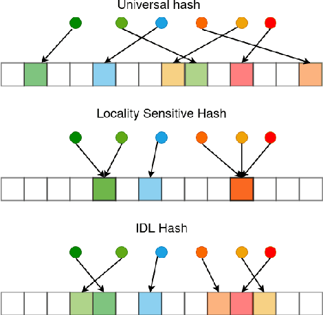 Figure 3 for IDentity with Locality: An ideal hash for gene sequence search