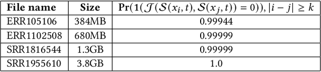 Figure 4 for IDentity with Locality: An ideal hash for gene sequence search