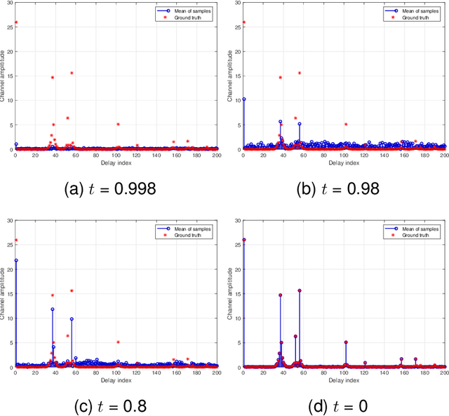 Figure 3 for DM-SBL: Channel Estimation under Structured Interference