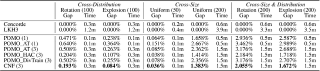 Figure 4 for Collaboration! Towards Robust Neural Methods for Routing Problems