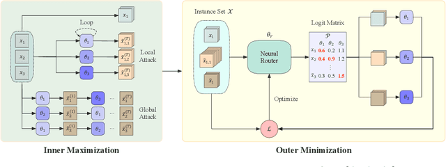 Figure 3 for Collaboration! Towards Robust Neural Methods for Routing Problems