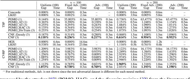 Figure 2 for Collaboration! Towards Robust Neural Methods for Routing Problems