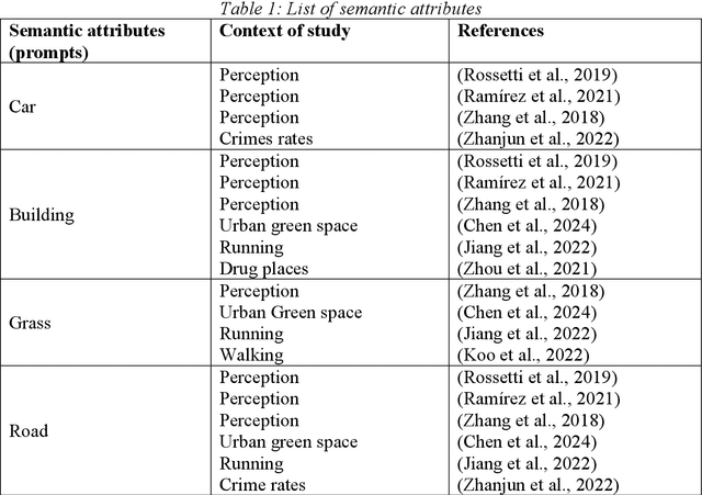 Figure 2 for A utility-based spatial analysis of residential street-level conditions; A case study of Rotterdam