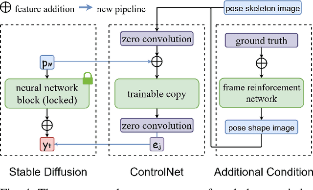 Figure 3 for SignDiff: Learning Diffusion Models for American Sign Language Production