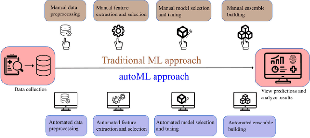 Figure 1 for An AutoML-based approach for Network Intrusion Detection