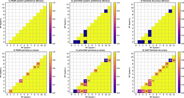 Figure 1 for Improving Statistical Significance in Human Evaluation of Automatic Metrics via Soft Pairwise Accuracy