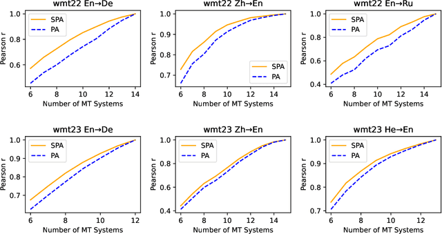 Figure 3 for Improving Statistical Significance in Human Evaluation of Automatic Metrics via Soft Pairwise Accuracy