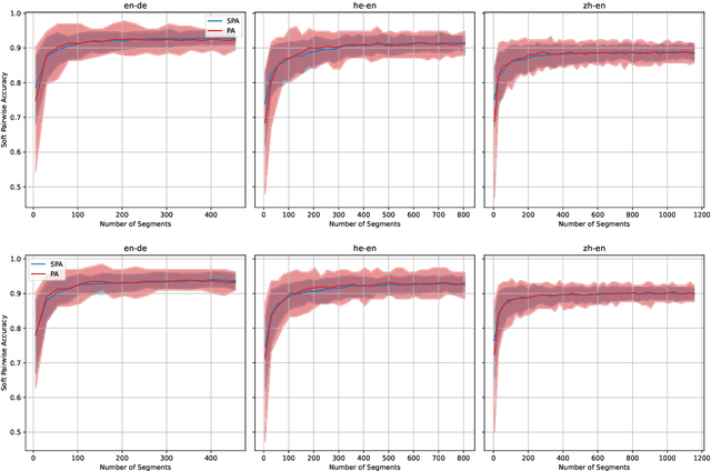 Figure 4 for Improving Statistical Significance in Human Evaluation of Automatic Metrics via Soft Pairwise Accuracy