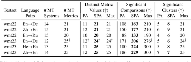 Figure 2 for Improving Statistical Significance in Human Evaluation of Automatic Metrics via Soft Pairwise Accuracy