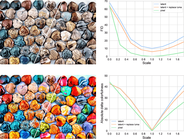 Figure 4 for Diffusing Colors: Image Colorization with Text Guided Diffusion