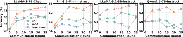 Figure 2 for PEFT-as-an-Attack! Jailbreaking Language Models during Federated Parameter-Efficient Fine-Tuning