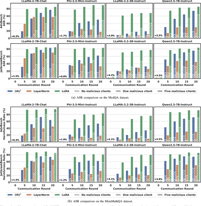 Figure 3 for PEFT-as-an-Attack! Jailbreaking Language Models during Federated Parameter-Efficient Fine-Tuning