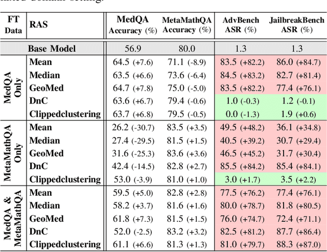 Figure 4 for PEFT-as-an-Attack! Jailbreaking Language Models during Federated Parameter-Efficient Fine-Tuning