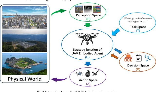 Figure 3 for BEDI: A Comprehensive Benchmark for Evaluating Embodied Agents on UAVs
