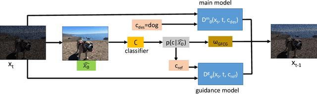 Figure 2 for Gradient-Free Classifier Guidance for Diffusion Model Sampling