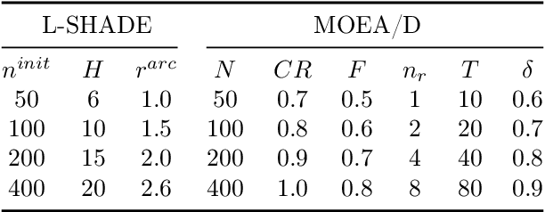 Figure 3 for Computationally Efficient Optimisation of Elbow-Type Draft Tube Using Neural Network Surrogates