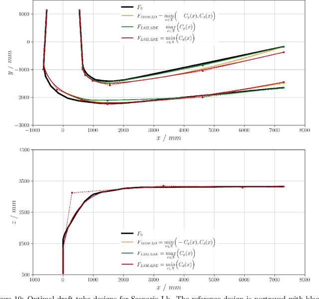 Figure 4 for Computationally Efficient Optimisation of Elbow-Type Draft Tube Using Neural Network Surrogates