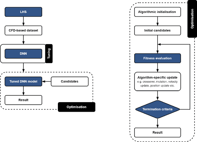 Figure 1 for Computationally Efficient Optimisation of Elbow-Type Draft Tube Using Neural Network Surrogates