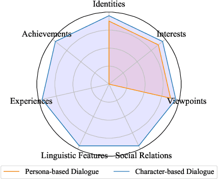 Figure 4 for CharacterGLM: Customizing Chinese Conversational AI Characters with Large Language Models