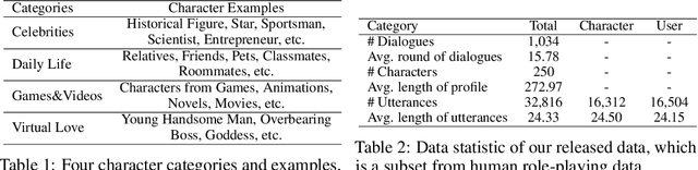 Figure 3 for CharacterGLM: Customizing Chinese Conversational AI Characters with Large Language Models