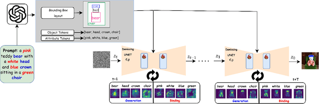 Figure 3 for Box It to Bind It: Unified Layout Control and Attribute Binding in T2I Diffusion Models