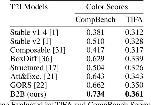 Figure 2 for Box It to Bind It: Unified Layout Control and Attribute Binding in T2I Diffusion Models