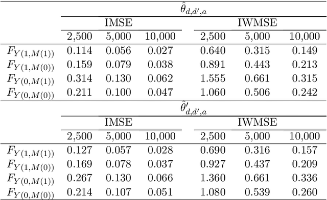 Figure 2 for Doubly Robust Estimation of Direct and Indirect Quantile Treatment Effects with Machine Learning