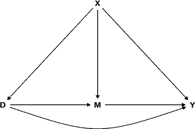 Figure 1 for Doubly Robust Estimation of Direct and Indirect Quantile Treatment Effects with Machine Learning