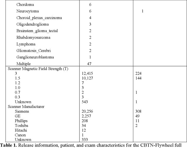 Figure 1 for A multi-institutional pediatric dataset of clinical radiology MRIs by the Children's Brain Tumor Network