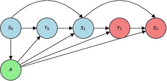 Figure 1 for Automatic Double Reinforcement Learning in Semiparametric Markov Decision Processes with Applications to Long-Term Causal Inference