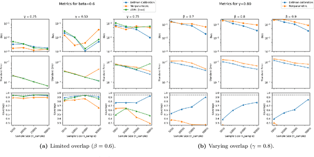 Figure 2 for Automatic Double Reinforcement Learning in Semiparametric Markov Decision Processes with Applications to Long-Term Causal Inference
