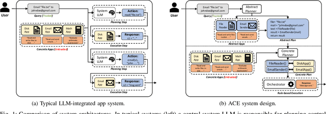Figure 1 for ACE: A Security Architecture for LLM-Integrated App Systems