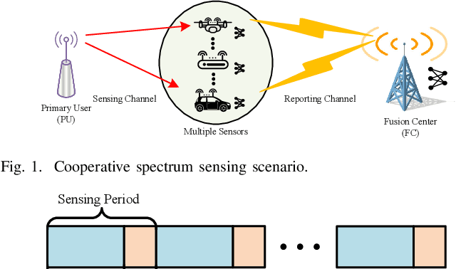 Figure 1 for Integrated Distributed Semantic Communication and Over-the-air Computation for Cooperative Spectrum Sensing