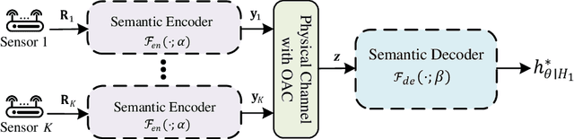 Figure 4 for Integrated Distributed Semantic Communication and Over-the-air Computation for Cooperative Spectrum Sensing