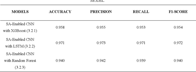 Figure 4 for A Novel Self-Attention-Enabled Weighted Ensemble-Based Convolutional Neural Network Framework for Distributed Denial of Service Attack Classification