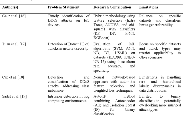 Figure 1 for A Novel Self-Attention-Enabled Weighted Ensemble-Based Convolutional Neural Network Framework for Distributed Denial of Service Attack Classification