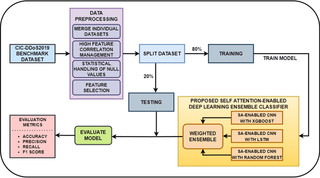 Figure 2 for A Novel Self-Attention-Enabled Weighted Ensemble-Based Convolutional Neural Network Framework for Distributed Denial of Service Attack Classification