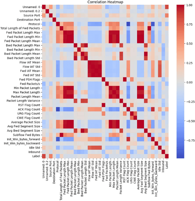 Figure 3 for A Novel Self-Attention-Enabled Weighted Ensemble-Based Convolutional Neural Network Framework for Distributed Denial of Service Attack Classification