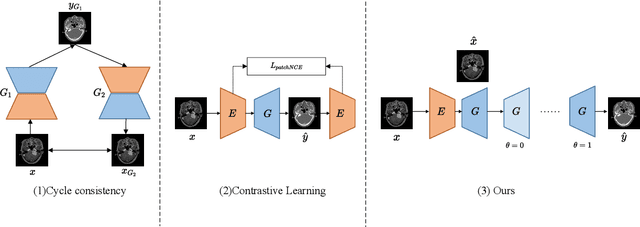 Figure 2 for Path and Bone-Contour Regularized Unpaired MRI-to-CT Translation