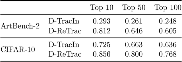 Figure 2 for Data Attribution for Diffusion Models: Timestep-induced Bias in Influence Estimation