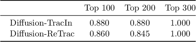 Figure 4 for Data Attribution for Diffusion Models: Timestep-induced Bias in Influence Estimation