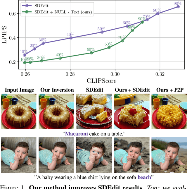 Figure 1 for Null-text Inversion for Editing Real Images using Guided Diffusion Models
