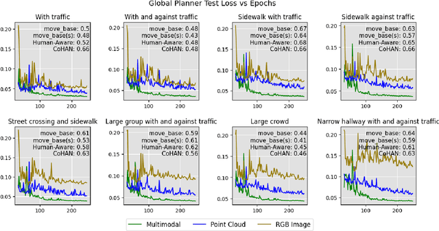 Figure 3 for A Study on Learning Social Robot Navigation with Multimodal Perception
