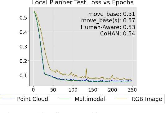 Figure 4 for A Study on Learning Social Robot Navigation with Multimodal Perception