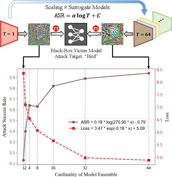 Figure 1 for Scaling Laws for Black box Adversarial Attacks