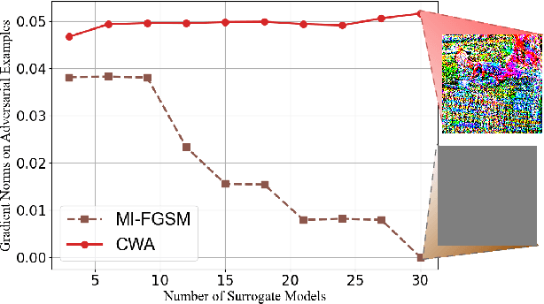 Figure 3 for Scaling Laws for Black box Adversarial Attacks