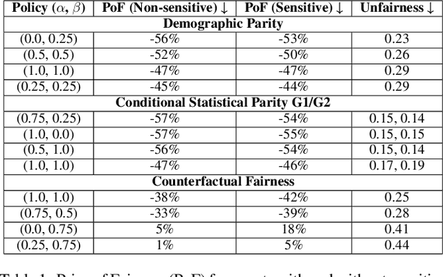 Figure 1 for Fairness Aware Reinforcement Learning via Proximal Policy Optimization