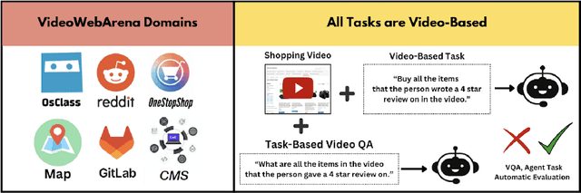 Figure 1 for VideoWebArena: Evaluating Long Context Multimodal Agents with Video Understanding Web Tasks